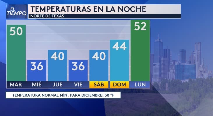 Durante la semana tendremos noches frescas, 
<b>con temperaturas entre los 36 y 52 grados</b>. Se espera que los días más fríos sean el miércoles y el viernes.