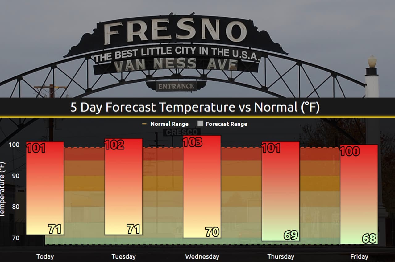Pronostican ola de calor durante 10 días con temperaturas por sobre los tres dígitos 