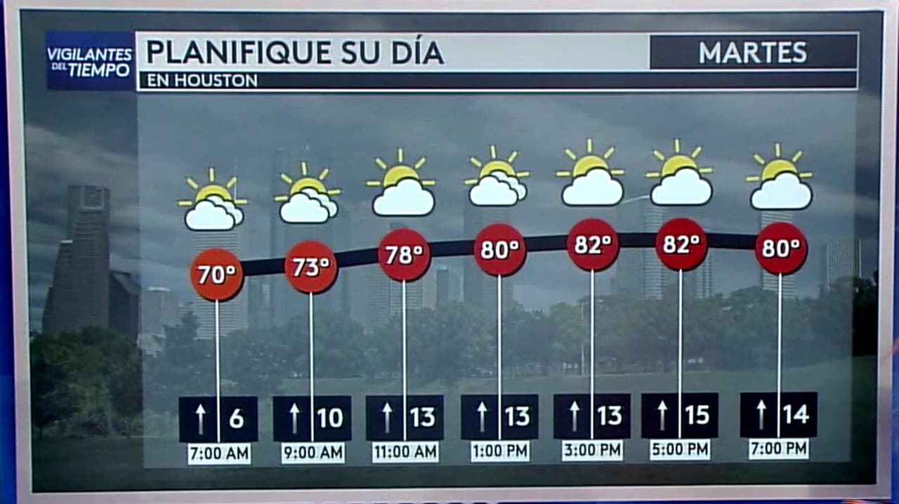 Pronóstico del tiempo hoy en Houston: Cielos parcialmente nublados con vientos; el termómetro alcanzará 82 °F