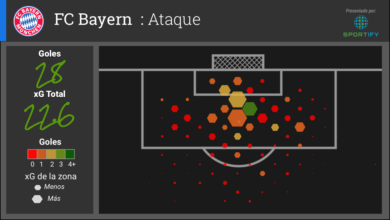 El Bayern Múnich es el máximo goleador de la competencia con 28 goles. El equipo ha generado la tercera máxima cantidad de xG, con el Barcelona y el Real Madrid por delante. El Bayern ha anotado dos goles desde fuera del área, y ha hecho sus mas peligrosos disparos por el centro - note la concentración de los hexágonos mas grandes frente a la portería.