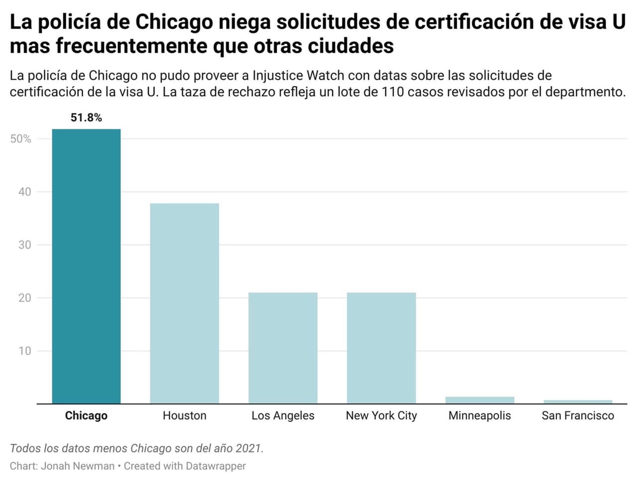 Chicago rechaza más solicitudes de Visa U que ciudades como Nueva York y Los Ángeles.