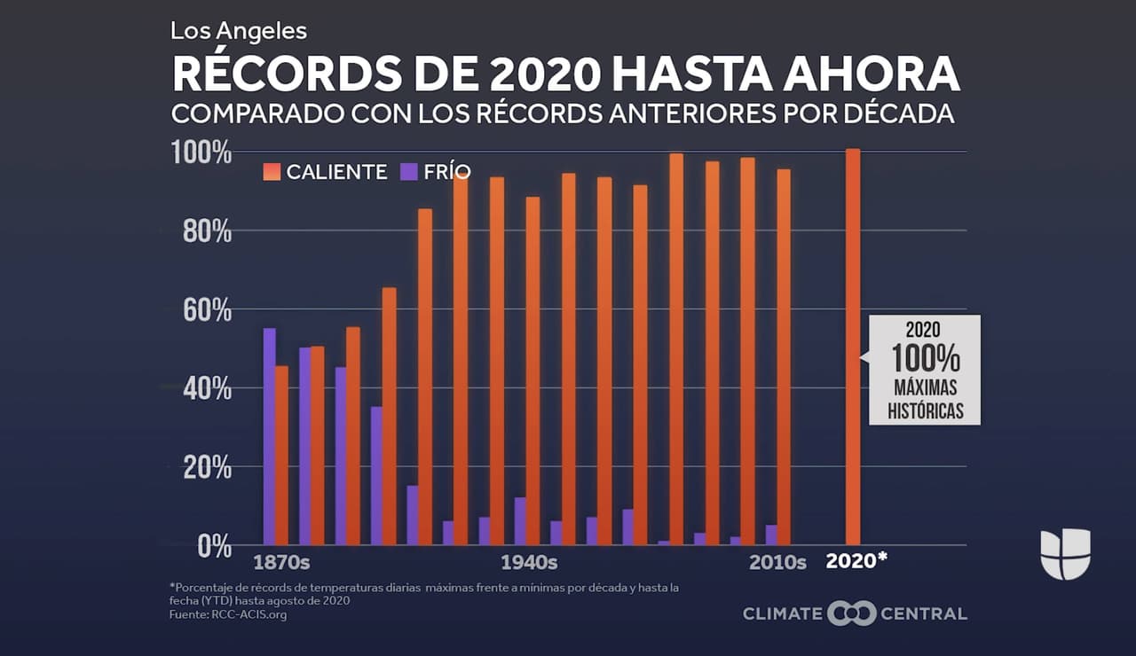 Calor excesivo hizo del verano de este año uno de los más cálidos en la historia de EEUU