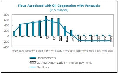 Venezuelan exports of oil to Nicaragua decreased by over 80 percent from their peak in 2014.