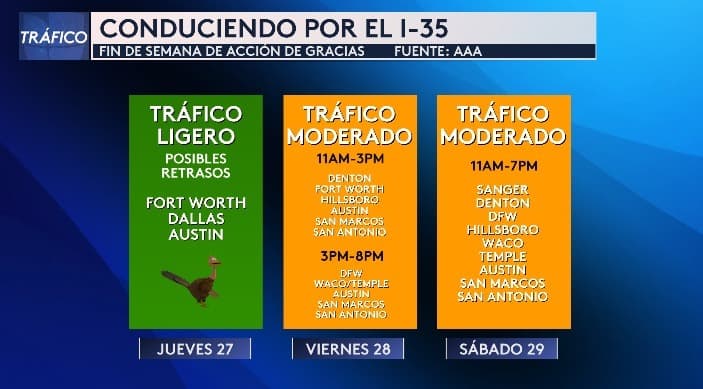 <h3 class="cms-H3-H3">Conduciendo</h3>
<h3 class="cms-H3-H3">por el I-35</h3>
<br>Aunque la AAA recomienda viajar antes de las 11 a.m.,
<b> este es uno de los días más complicados para salir a carretera.</b> En el norte de Texas, las autopistas principales
<b>comienzan a saturarse a mediados de la mañana y alcanzan su peor nivel desde el mediodía hasta entrada la tarde.</b> Las zonas de mayor congestión incluyen Dallas, Fort Worth y los corredores hacia Austin y Waco, donde los retrasos pueden ser significativos por el alto flujo de familias que inician su viaje festivo.
<br>
