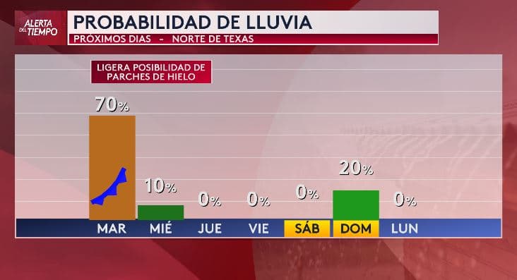 <b>En cuanto a la posibilidad de lluvias</b>, prácticamente 
<b>el martes, con un 70%, luego un 10% el miércoles, y hasta el domingo regresan con un 20%.</b> Debido a las temperaturas bajo el punto de congelación por los efectos del paso de un frente ártico, ten en cuenta que 
<b>se puede formar hielo en algunos puentes, zonas cercanas a lagos y ríos, e incluso en la entrada de tu casa debido a la humedad o el riesgo de plantas, entre otros.</b>