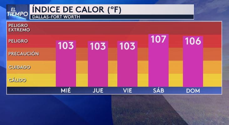 Calor extremo en Dallas - Fort Worth y el norte de Texas: el índice podría llegar a 107 °F en los próximos días
