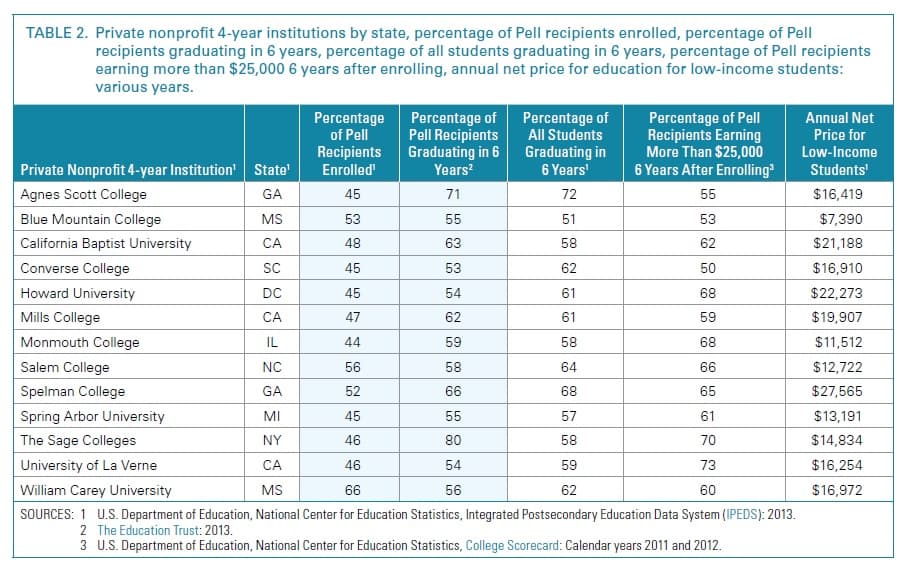 Instituciones privadas destacadas por su facilidad de acceso e índices de graduación