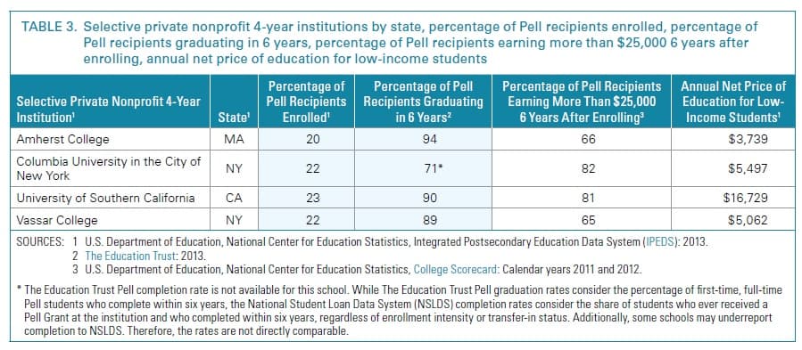 Instituciones privadas destacadas por su facilidad de acceso e índices de graduación