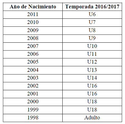 ¿Cómo será clasificado mi jugador la temporada de este verano (Verano 2016 – Primavera 2017)?