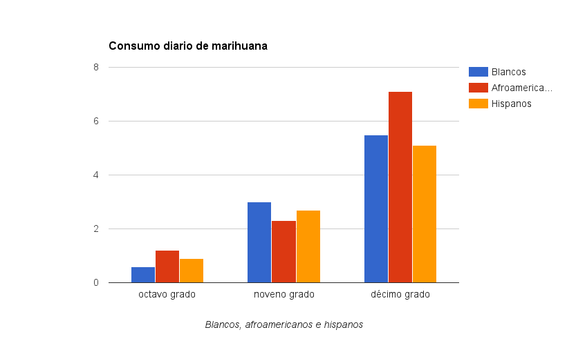 Consumo diario de marihuana entre estudiantes de octavo, décimo y doceavo grado.
