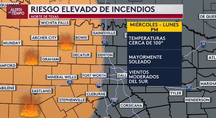 Riesgo elevado de incendios para el oeste de Texas.