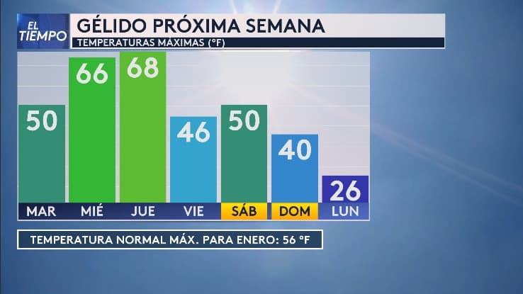 La otra semana tendremos temperaturas gélidas y las máximas llegarán a los 26F el lunes 15 de enero. Así que prepárate con tu ropa más abrigadora.