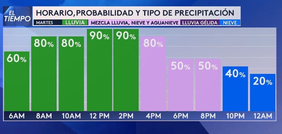 El paso de un nuevo sistema el próximo martes 24 de enero, 
<b>traerá lluvia que se convertirá en una mezcla de lluvia fría y nieve </b>por la tarde en gran parte del norte de Texas.