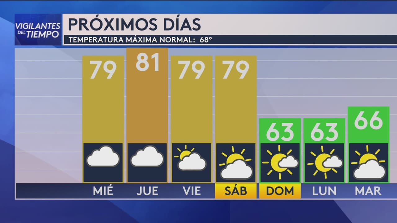 Pronóstico del tiempo hoy en Houston: cielos parcialmente nublados ; El termómetro alcanzará 79 °F