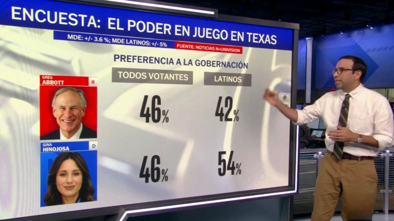 Encuesta de Univision muestra empates y ventajas a demócratas en carreras clave de Texas