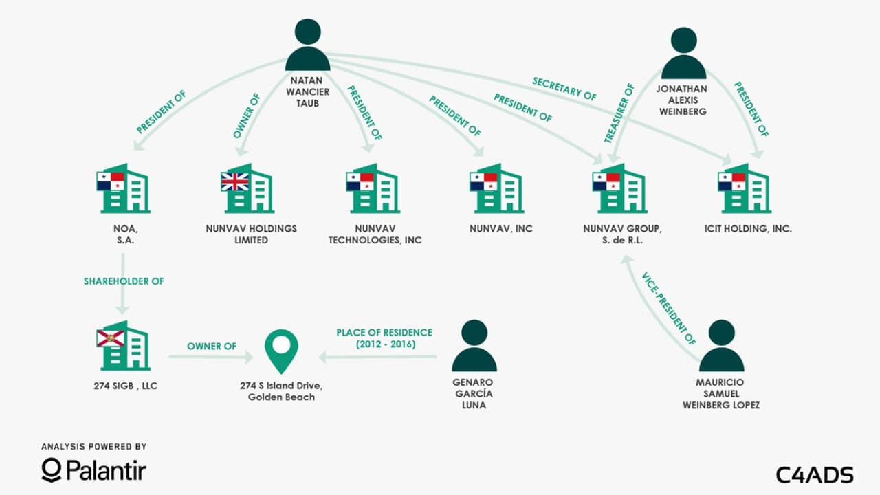 La red Nunvav es un grupo de al menos 83 compañías relacionadas con las empresas en la denuncia penal contra García Luna, que rastreó la organización C4ADS.
