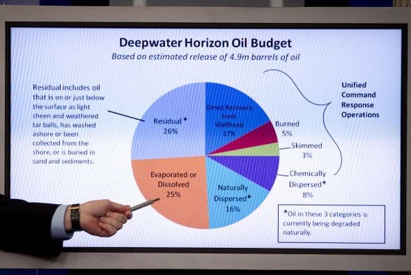 BP y el gobierno han dicho desde hace meses que intersectar el pozo y bombear lodo y cemento en él son la mejor solución para asegurarse de que no vuelva a derramar crudo al océano.