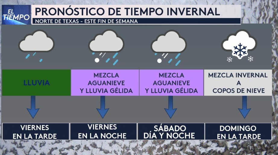 Pronóstico de tiempo invernal en Dallas - Fort Worth y el norte de Texas.