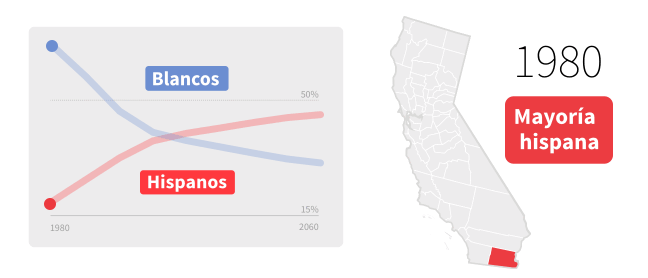 Guía visual de cómo la mitad de California será latina en 2060