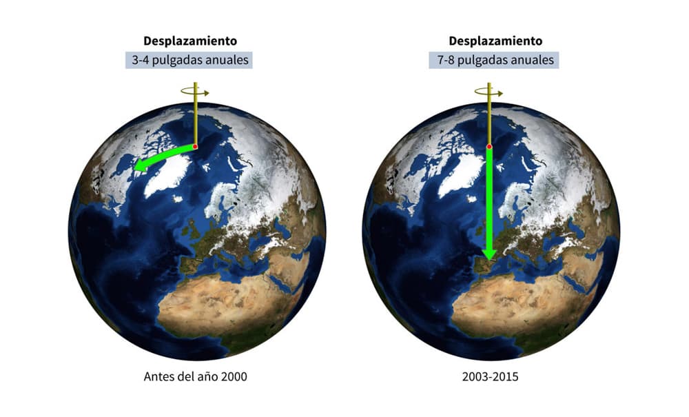 El cambio climático está desplazando el eje de rotación del planeta