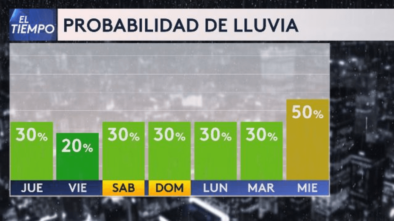 Las probabilidades de lluvia no se detendrán en toda la semana.