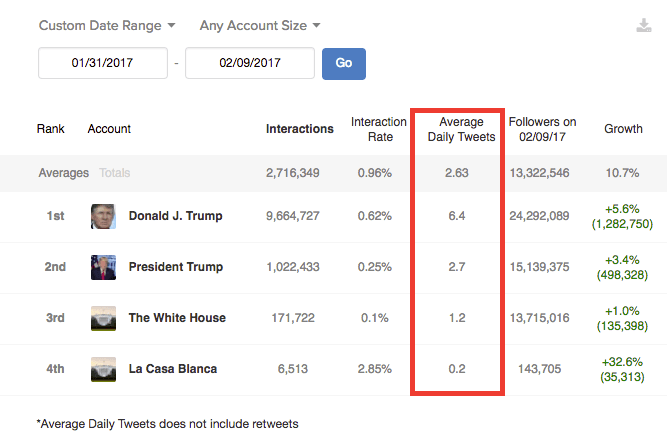 Analytic of The White House Twitter accounts in English and Spanish under Trump as well as his presidential and personal accounts