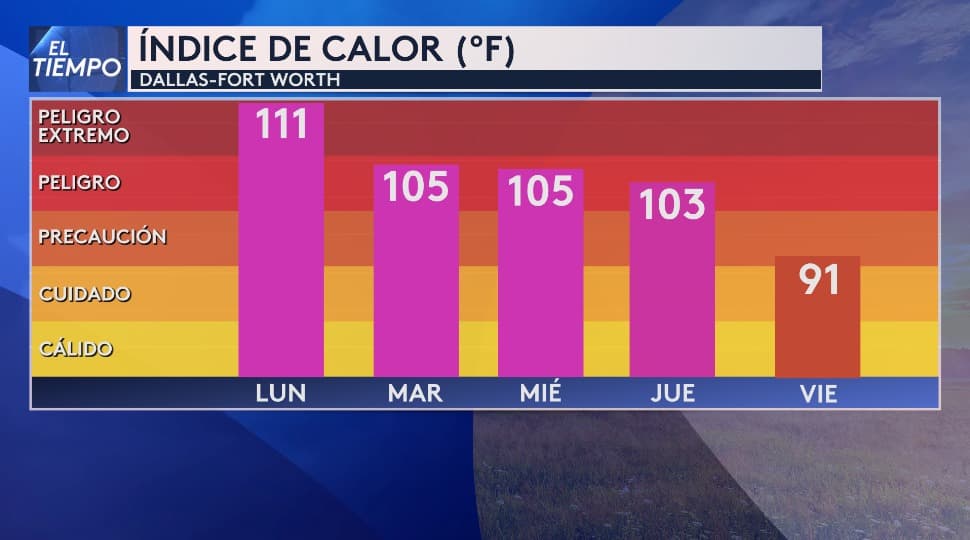 <b>El índice de calor apunta este lunes a los 111 grados, dentro del rango de “peligro extremo”</b>, y a los 105 grados el martes y miércoles, “peligro”.