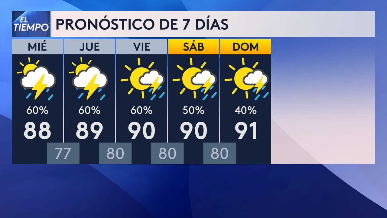 Mapas y gráficos del tiempo en Miami