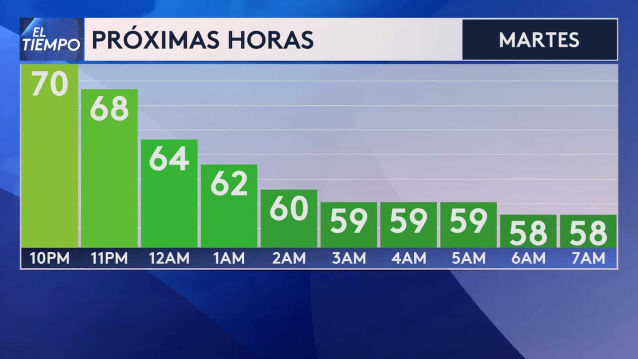 <b>Este es el pronóstico del tiempo para las próximas horas</b>.