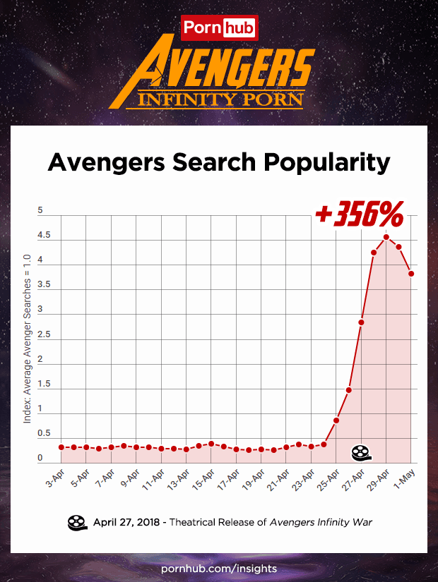 ¡Infinity War llega al porno!: Avengers es lo más buscado en Pornhub