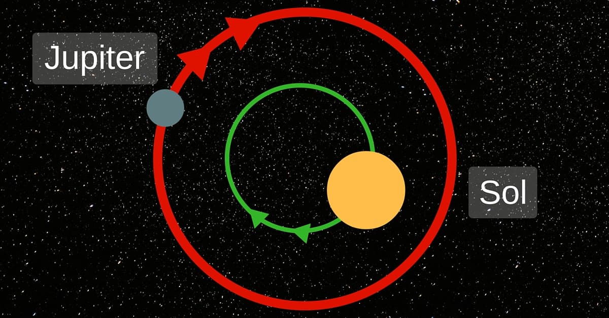 Contrario a lo que creíamos, en realidad Júpiter no orbita al Sol