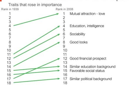 Estudio compara lo que hombres y mujeres querían en una pareja en 1939... con el presente