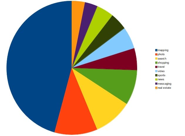 Los Mashups, uno de los pilares de la Web 2.0