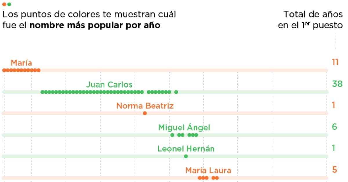 ¿Cuántas personas tienen tu nombre en Argentina? Esta página te permite averiguarlo