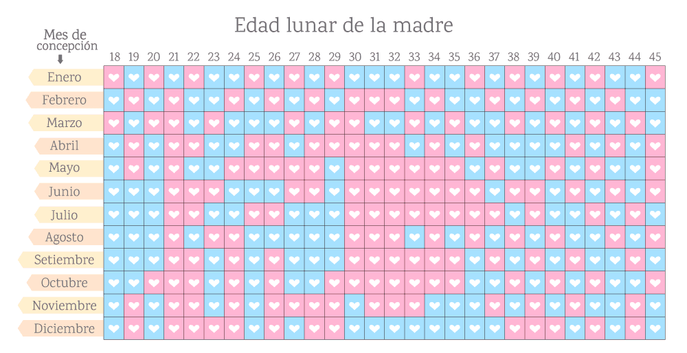 ¿Quieres saber el sexo de tu bebé? ¡Descúbrelo con el calendario lunar chino!