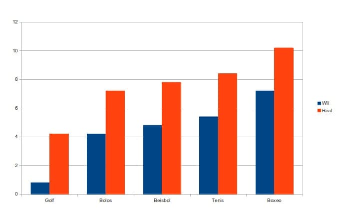 Videojuegos para quemar calorías: "la Wii"