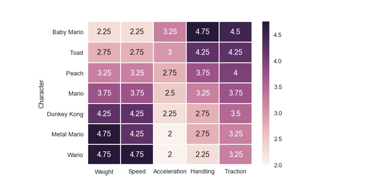 Wario es el mejor personaje de Mario Kart (no lo digo yo, lo dice la ciencia)