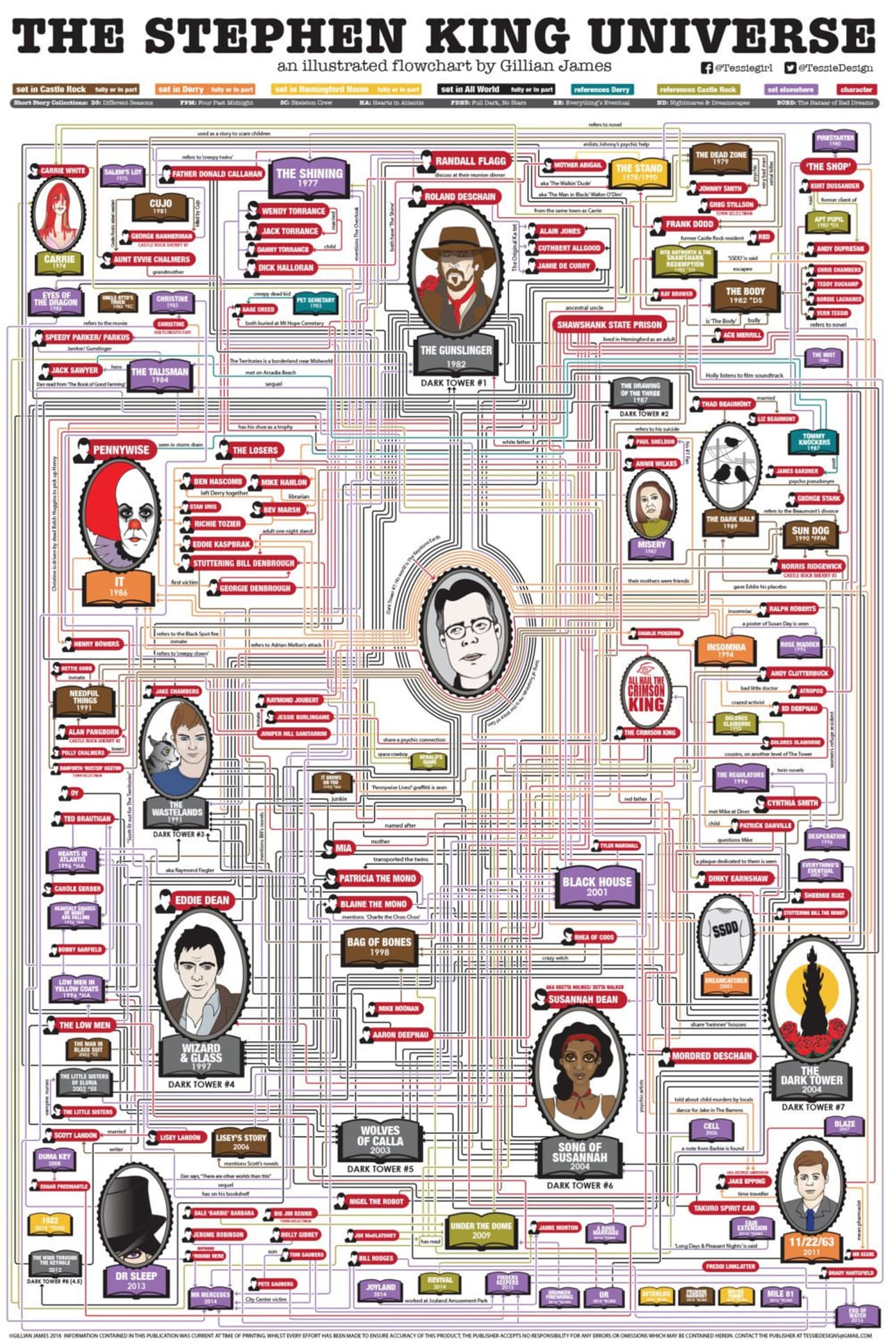 Este complejo gráfico explica cómo se conecta entre sí toda la obra de Stephen King