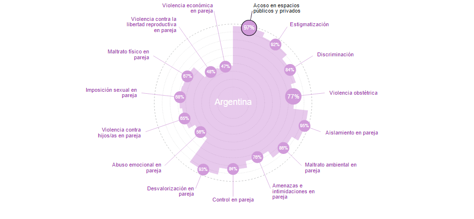 Casi el 100% de las mujeres encuestadas sufrió de algún tipo de violencia machista 