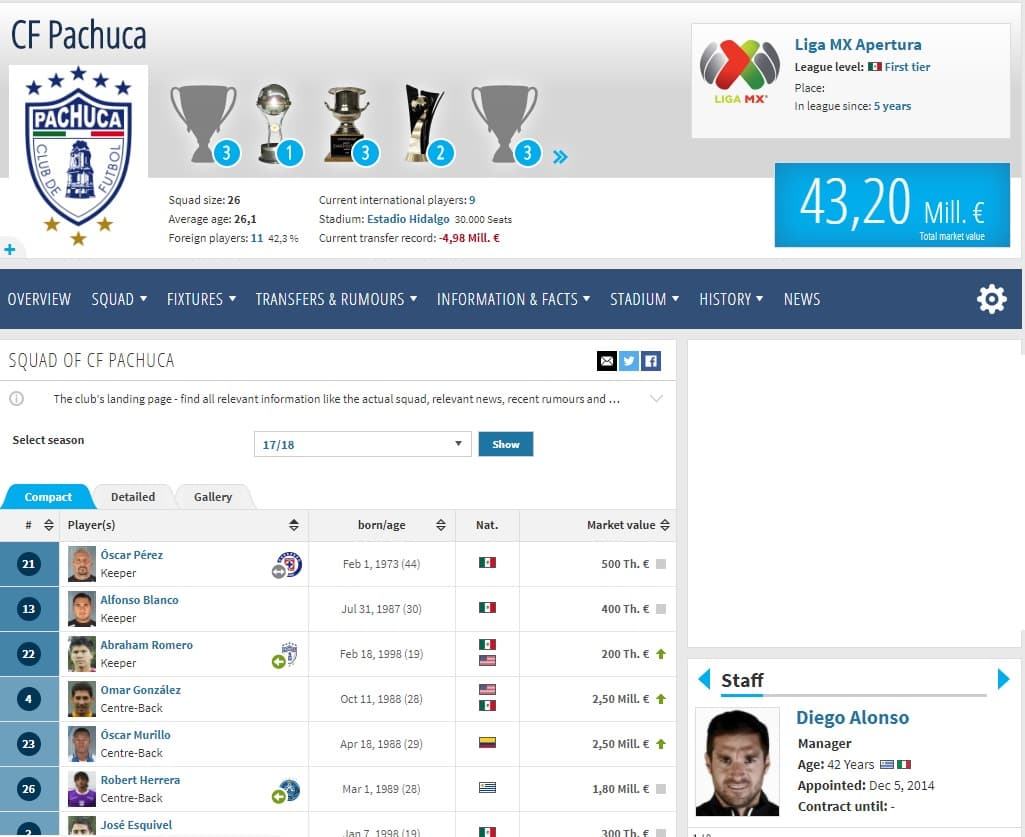 Con el Mundial de Clubes de la FIFA ya cercano, Pachuca se reforzó con bombas como Edson Puch y el japonés Keisuke Honda: cotizan en 43.2 millones.