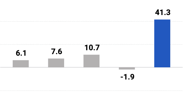 3 gráficos que explican por qué la economía de EEUU se contrajo en el primer trimestre del año