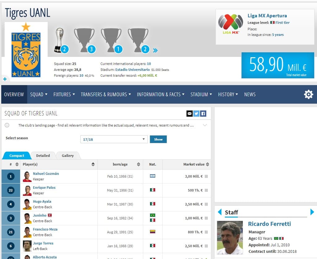 Los 222 millones de Neymar superan con facilidad el valor de mercado de la plantilla más acaudalada de la Liga MX: Tigres (casi 60 milones).