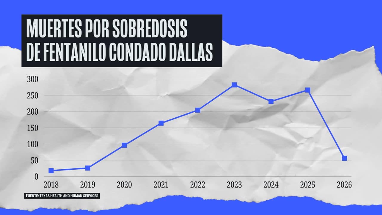 Baja en la muerte por sobredosis de fentanilo en el condado Dallas.