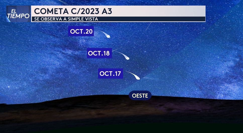Durante algunos días en octubre, residentes de Texas podrán ver pasar por el cielo el Cometa C/2023A3 Tsuchinshan-ATLAS.