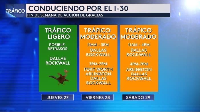 <h3 class="cms-H3-H3">Conduciendo por el I-30</h3>
<br>El jueves el tráfico es ligero, pero el viernes desde las 11AM podrías toparte con tráfico moderado en Dallas y Rockwall, lo mismo para la tarde noche en zonas como Fort Worth, Arlington y Dallas.
