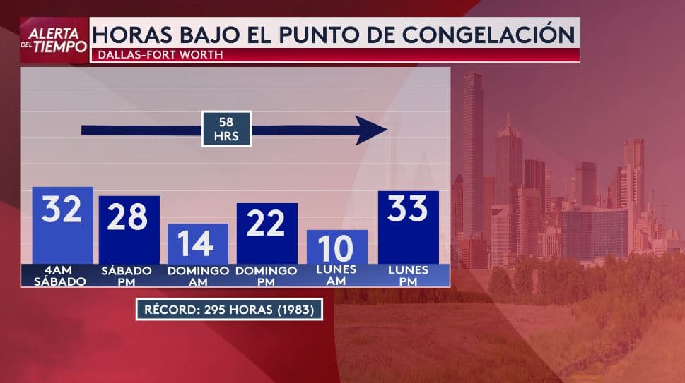 Tras pasar 58 horas en el punto de congelación,
<b> los estragos de la tormenta invernal </b>no se quedan en las
<a href="https://www.univision.com/local/dallas-kuvn/techo-estacionamiento-colapso-texas-hielo-nieve-tormenta-invernal-fotos" target="_blank">autopistas y calles aún cubiertas de hielo y resbaladizas.</a> Las temperaturas seguirán bajas, pero lo que más preocupa es la niebla helada que se pronostica para este martes por la noche.