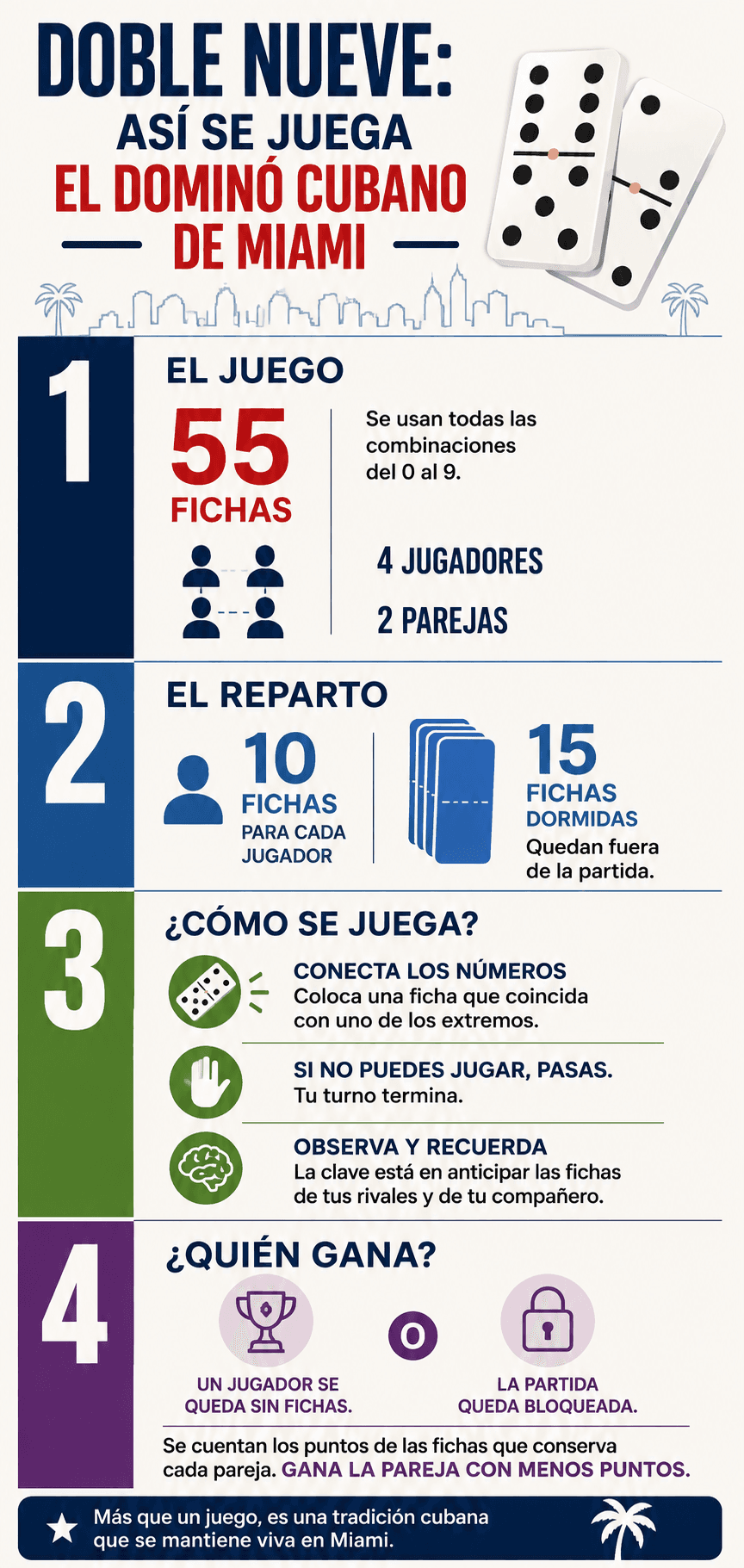 Doble Nueve: un juego de fichas, memoria y estrategia que forma parte de la tradición cubana en Miami.