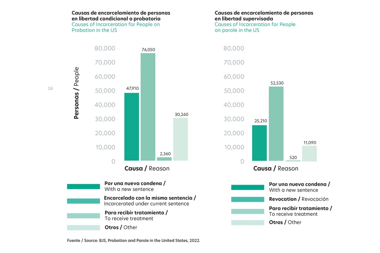 La mayoría de quienes vuelven a ser encarcelados no han cometido un nuevo delito, sino que incurren en faltas a la reglas de la libertad condicional o supervisada (violaciones "técnicas").