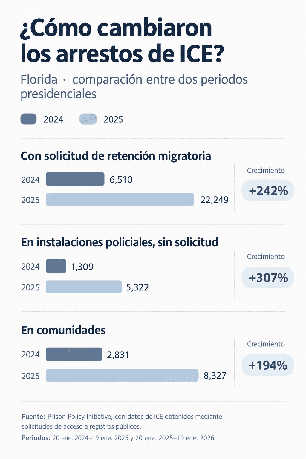 Los arrestos en comunidades de Florida pasaron de 8,327 en 2025 a 7,028 hasta el 5 de agosto de 2026, según el análisis.