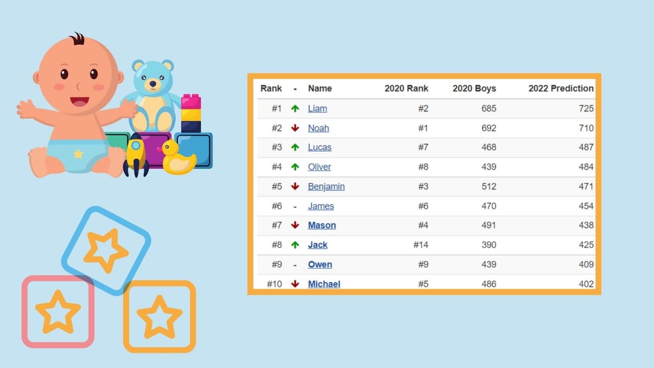 <b>Liam</b> para niños es el más utilizado en 2022.
<br>